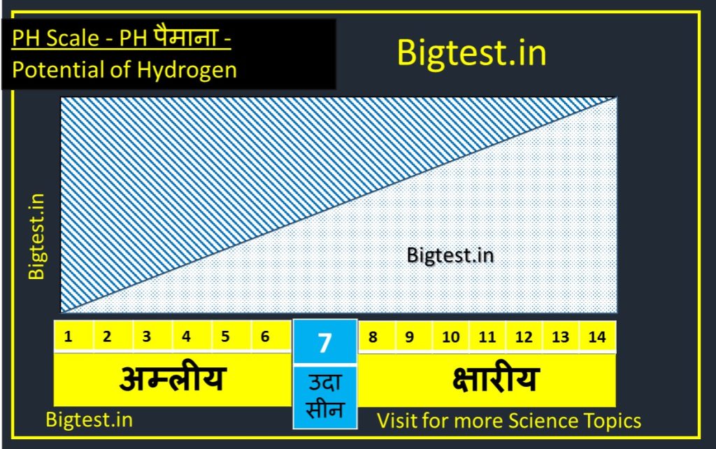 PH Scale important question in hindi