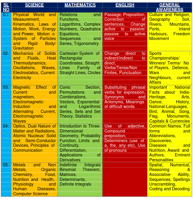 Syllabus for Agniveers Senior Secondary Recruitment