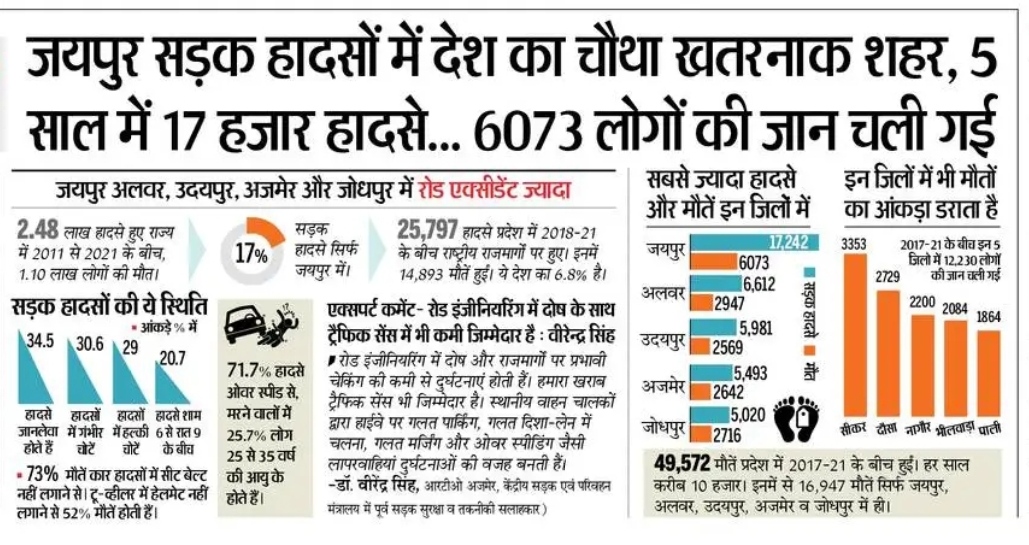 सड़क हादसों में देश में - राजस्थान 9 वें पायदान पर