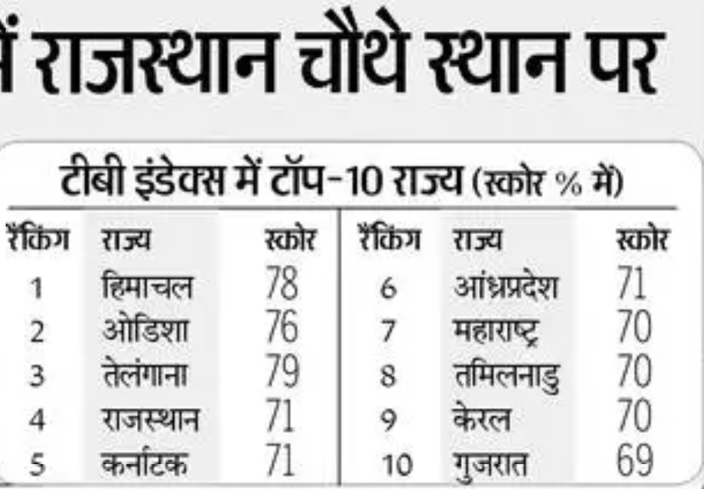 इंडेक्स रिपोर्ट 2022 - देश में राजस्थान चौथे स्थान पर