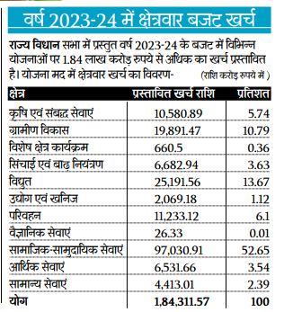 वर्ष 2023-24 में क्षेत्रवार बजट खर्च