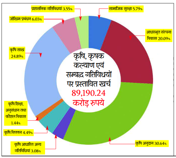 कृषि बजट