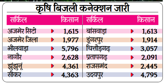 अजमेर डिस्कॉम किसानों को कृषि कनेक्शन जारी करने में अव्वल