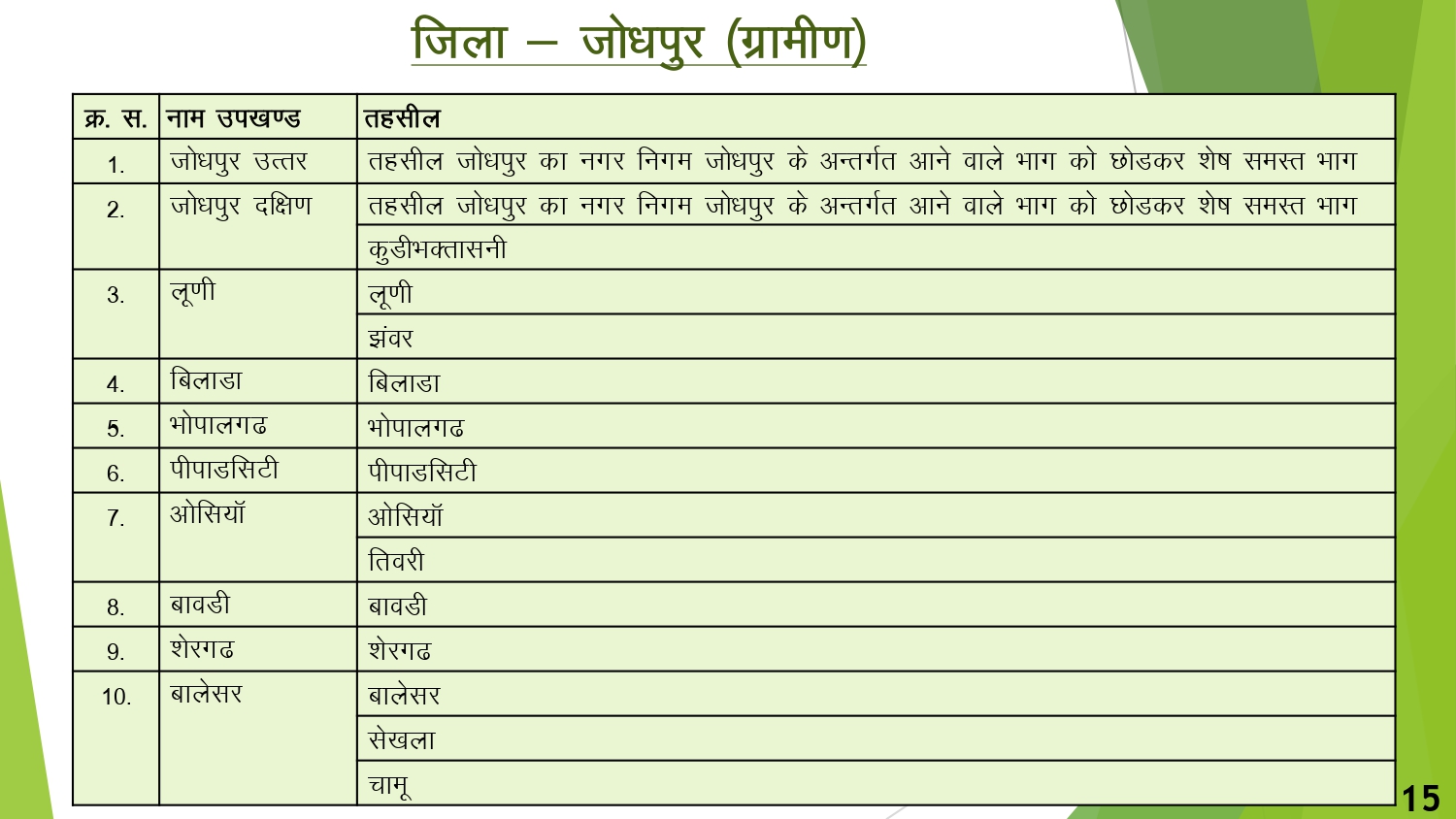 Jodhpur Gramin Tahsil LIst